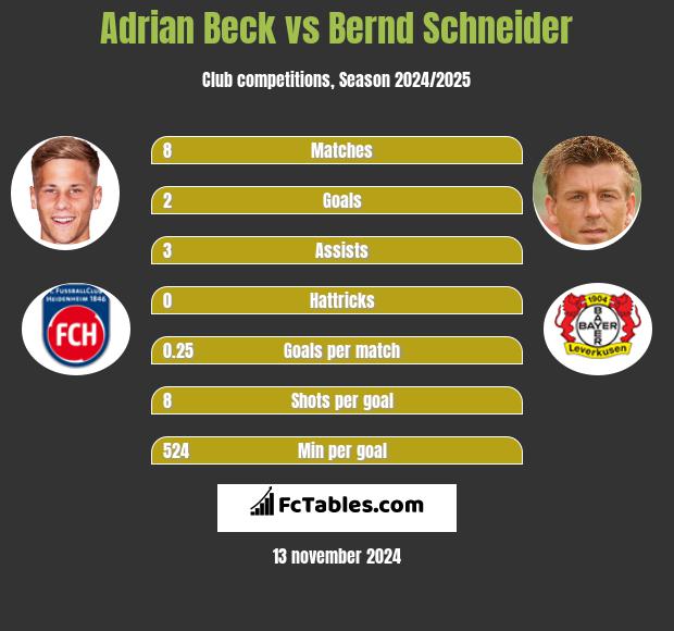 Adrian Beck vs Bernd Schneider h2h player stats