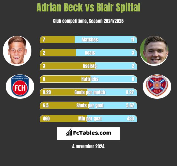 Adrian Beck vs Blair Spittal h2h player stats