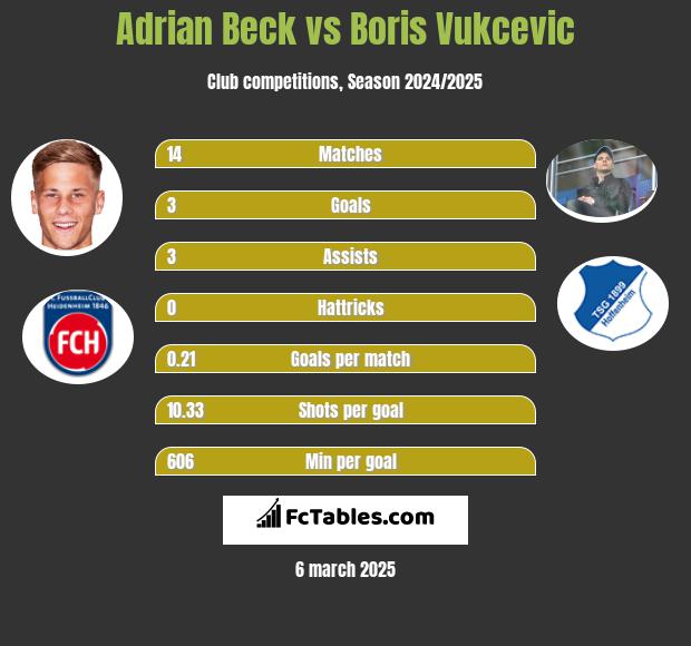 Adrian Beck vs Boris Vukcevic h2h player stats