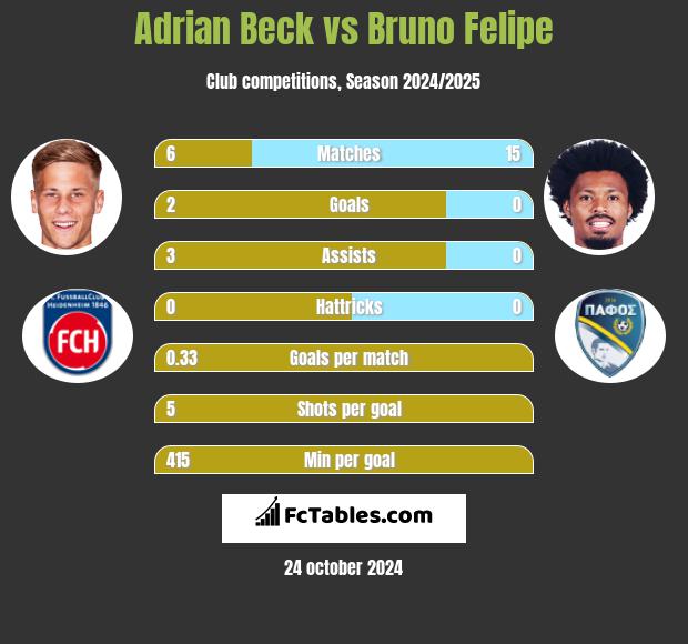 Adrian Beck vs Bruno Felipe h2h player stats