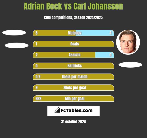 Adrian Beck vs Carl Johansson h2h player stats