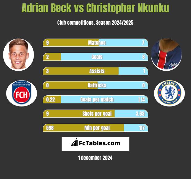 Adrian Beck vs Christopher Nkunku h2h player stats