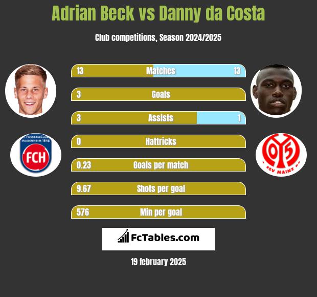 Adrian Beck vs Danny da Costa h2h player stats