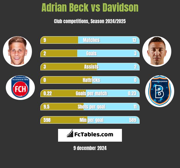 Adrian Beck vs Davidson h2h player stats