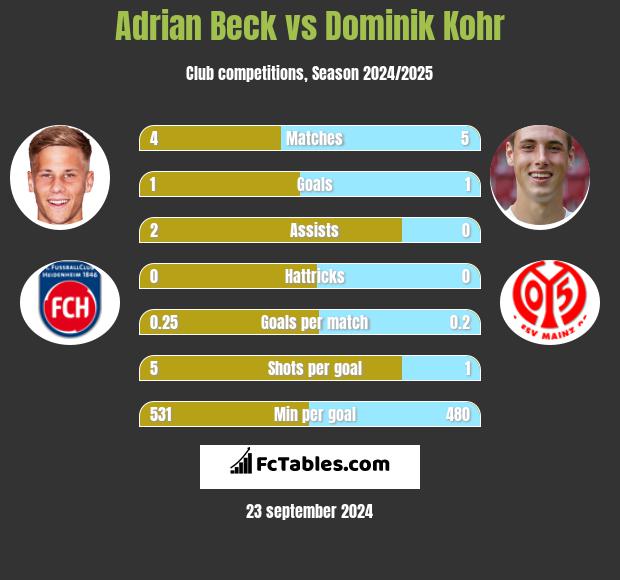 Adrian Beck vs Dominik Kohr h2h player stats