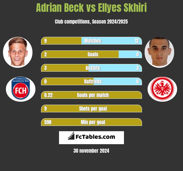 Adrian Beck vs Ellyes Skhiri h2h player stats