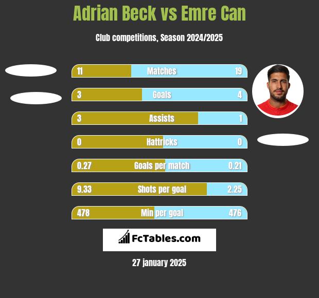 Adrian Beck vs Emre Can h2h player stats