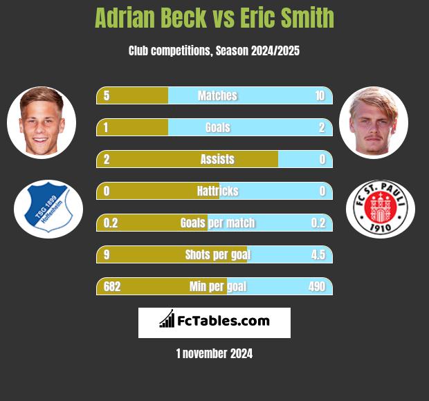 Adrian Beck vs Eric Smith h2h player stats