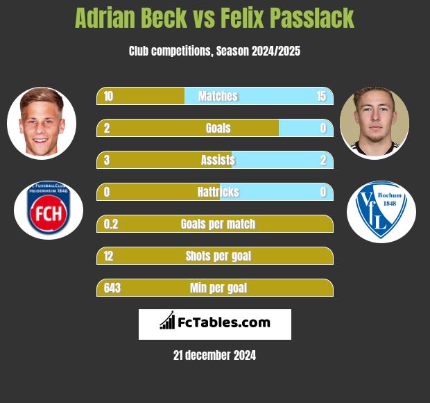 Adrian Beck vs Felix Passlack h2h player stats