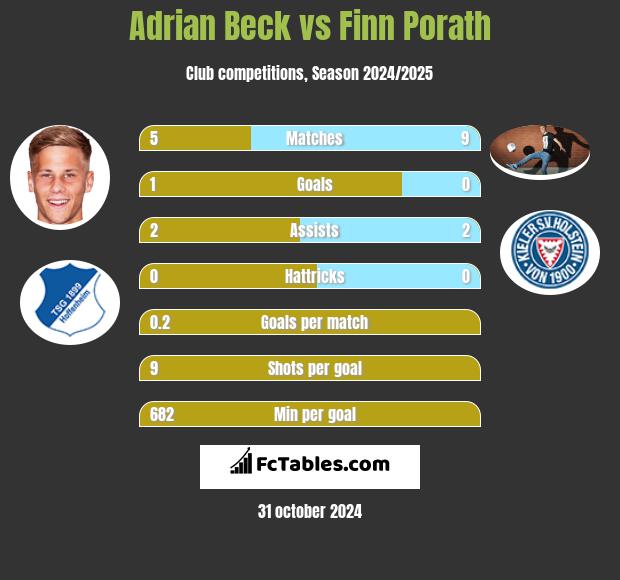 Adrian Beck vs Finn Porath h2h player stats