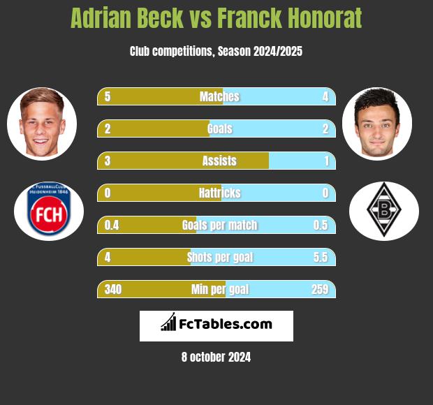 Adrian Beck vs Franck Honorat h2h player stats