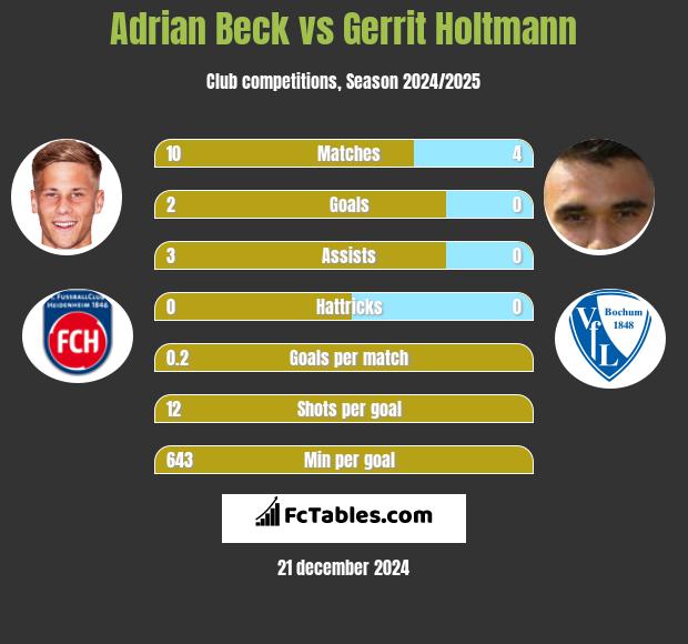 Adrian Beck vs Gerrit Holtmann h2h player stats