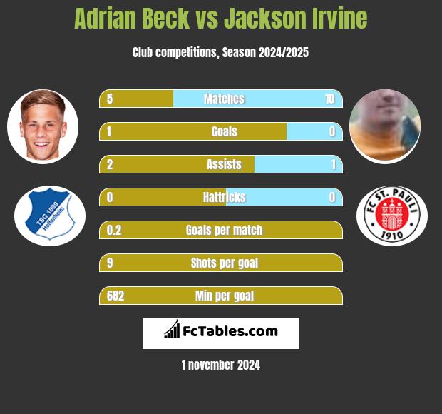 Adrian Beck vs Jackson Irvine h2h player stats