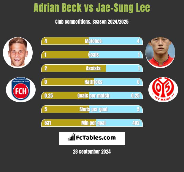 Adrian Beck vs Jae-Sung Lee h2h player stats