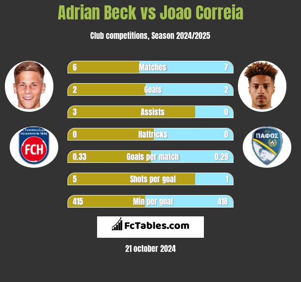 Adrian Beck vs Joao Correia h2h player stats