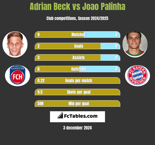 Adrian Beck vs Joao Palinha h2h player stats