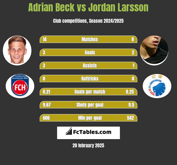 Adrian Beck vs Jordan Larsson h2h player stats