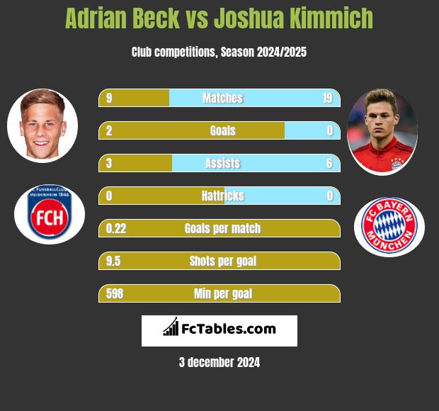 Adrian Beck vs Joshua Kimmich h2h player stats