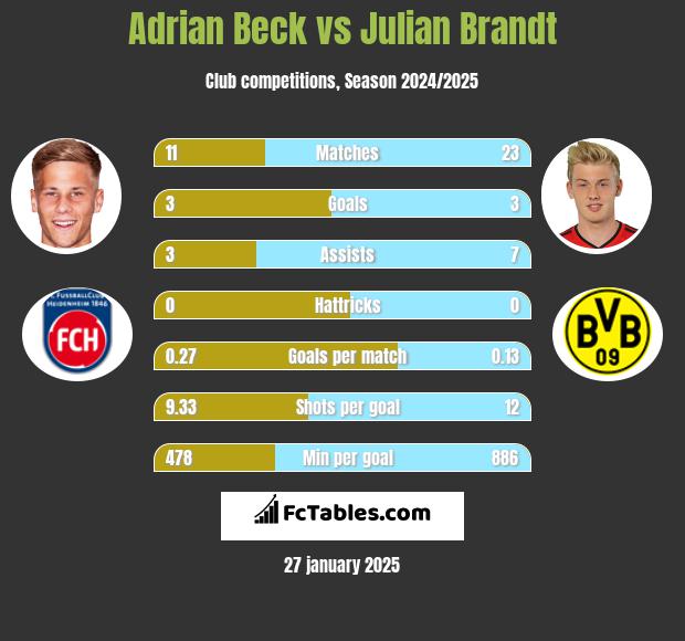 Adrian Beck vs Julian Brandt h2h player stats