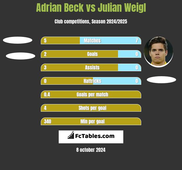 Adrian Beck vs Julian Weigl h2h player stats