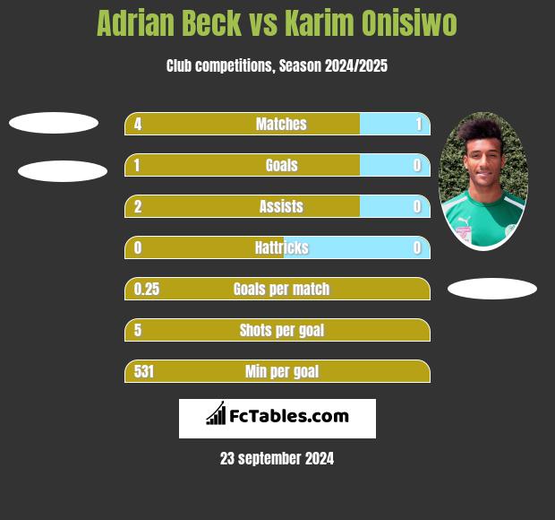 Adrian Beck vs Karim Onisiwo h2h player stats