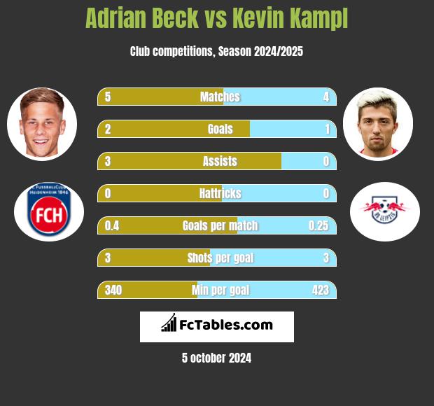 Adrian Beck vs Kevin Kampl h2h player stats