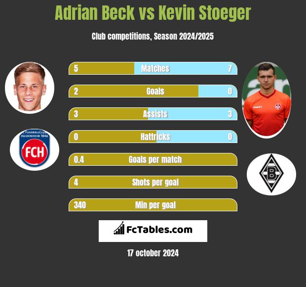 Adrian Beck vs Kevin Stoeger h2h player stats