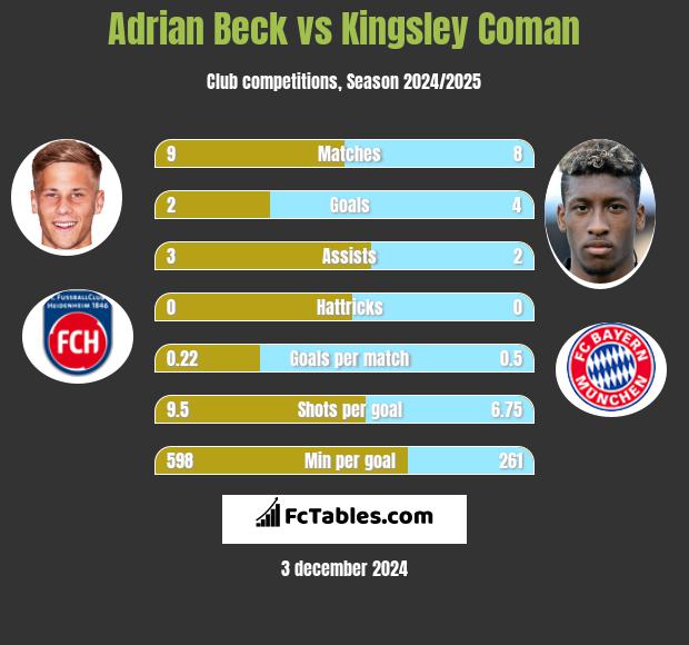 Adrian Beck vs Kingsley Coman h2h player stats