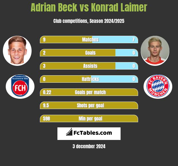 Adrian Beck vs Konrad Laimer h2h player stats