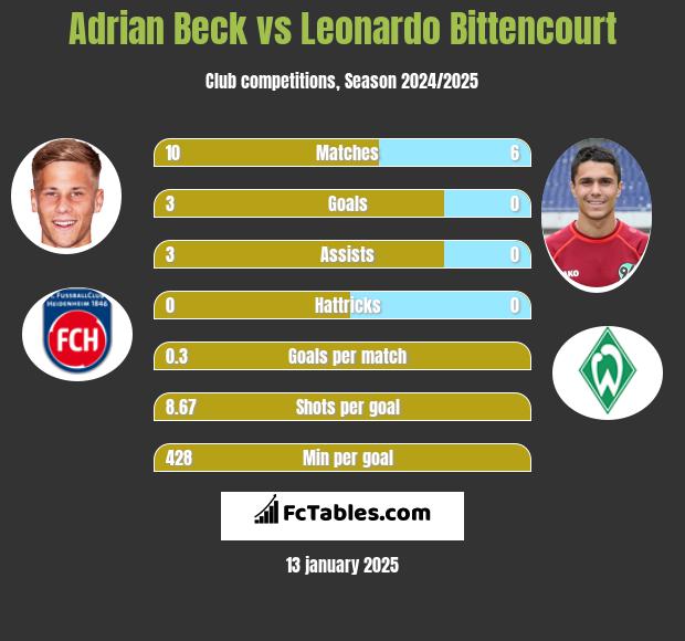 Adrian Beck vs Leonardo Bittencourt h2h player stats