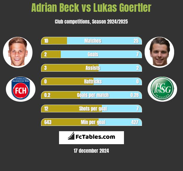 Adrian Beck vs Lukas Goertler h2h player stats