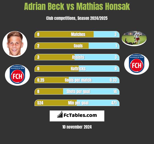 Adrian Beck vs Mathias Honsak h2h player stats