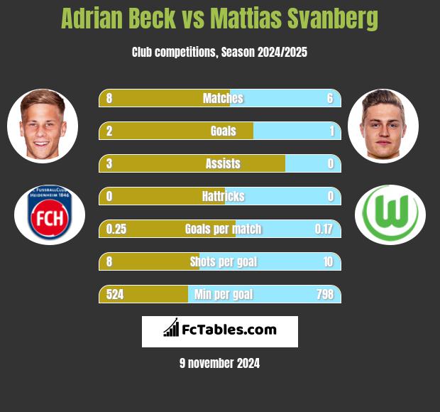 Adrian Beck vs Mattias Svanberg h2h player stats