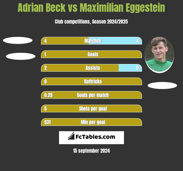 Adrian Beck vs Maximilian Eggestein h2h player stats