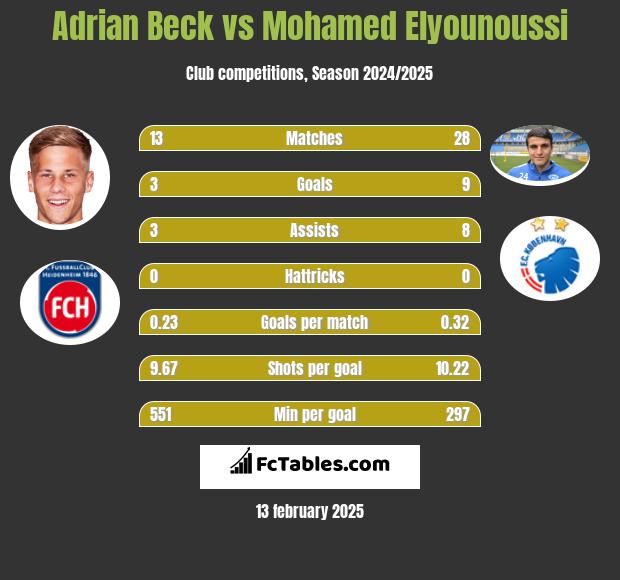 Adrian Beck vs Mohamed Elyounoussi h2h player stats