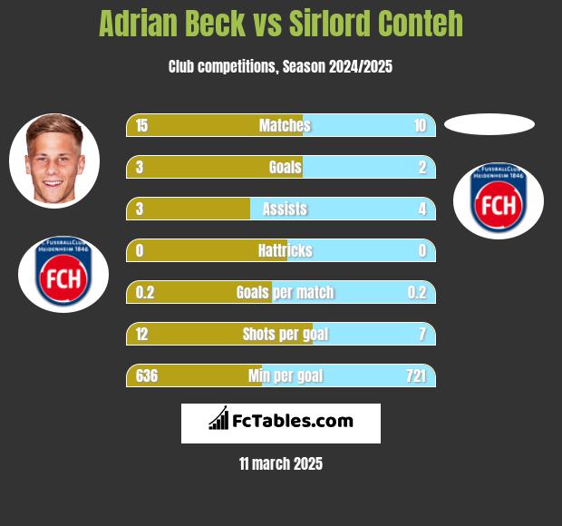 Adrian Beck vs Sirlord Conteh h2h player stats