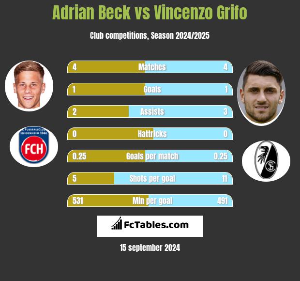 Adrian Beck vs Vincenzo Grifo h2h player stats