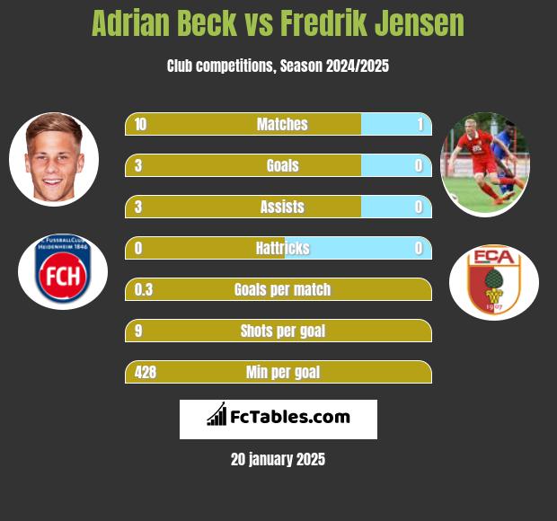 Adrian Beck vs Fredrik Jensen h2h player stats