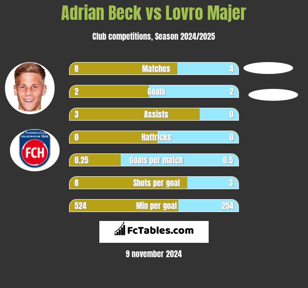 Adrian Beck vs Lovro Majer h2h player stats