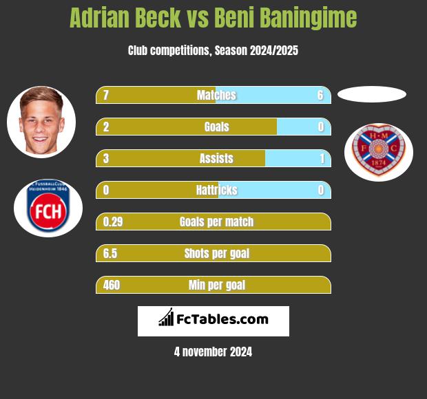 Adrian Beck vs Beni Baningime h2h player stats