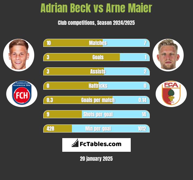 Adrian Beck vs Arne Maier h2h player stats