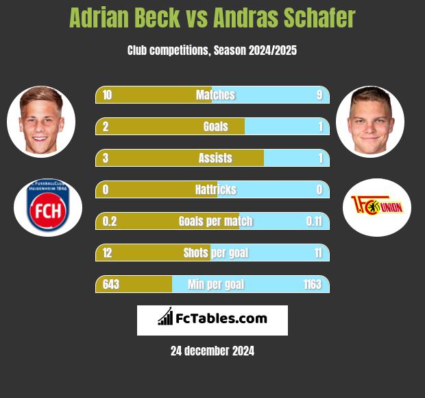 Adrian Beck vs Andras Schafer h2h player stats