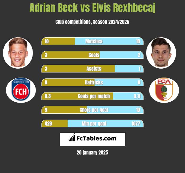 Adrian Beck vs Elvis Rexhbecaj h2h player stats