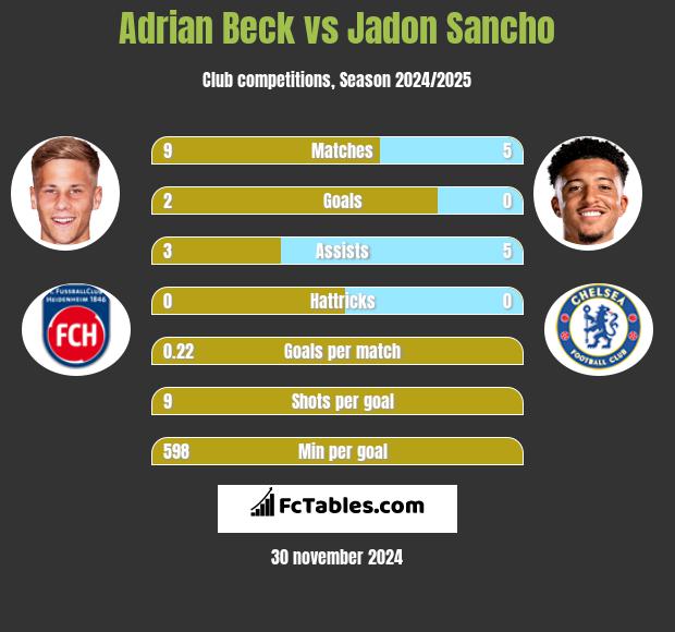 Adrian Beck vs Jadon Sancho h2h player stats