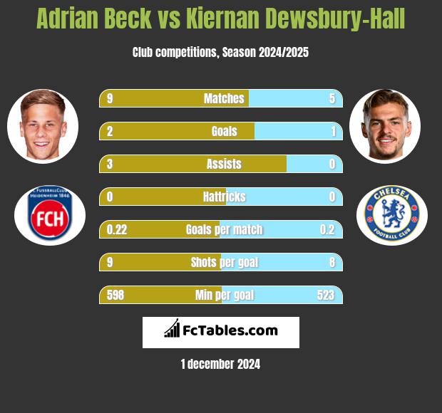 Adrian Beck vs Kiernan Dewsbury-Hall h2h player stats