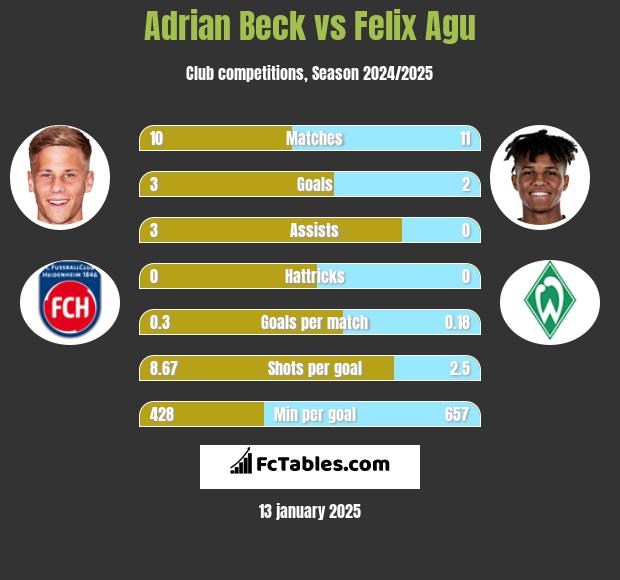 Adrian Beck vs Felix Agu h2h player stats