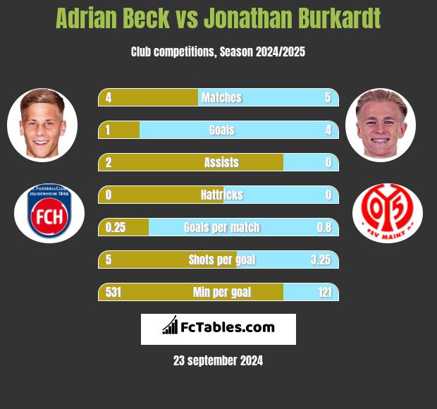 Adrian Beck vs Jonathan Burkardt h2h player stats