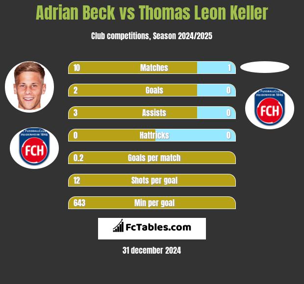 Adrian Beck vs Thomas Leon Keller h2h player stats