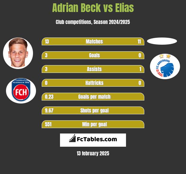 Adrian Beck vs Elias h2h player stats