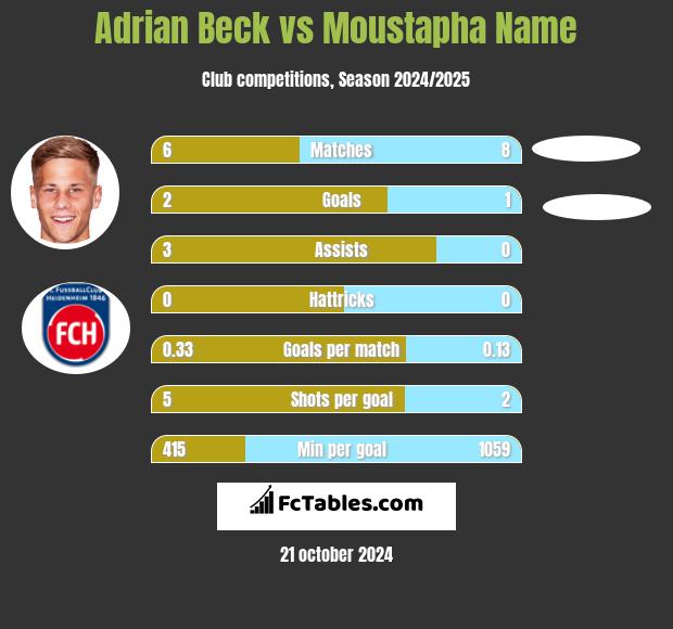 Adrian Beck vs Moustapha Name h2h player stats